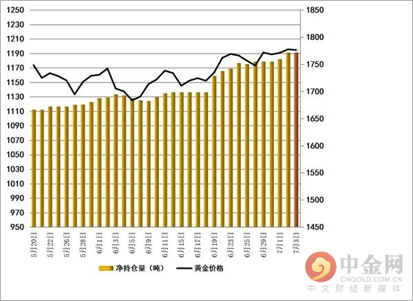 黄金ETF最新持仓数据，市场趋势与投资策略的深度剖析